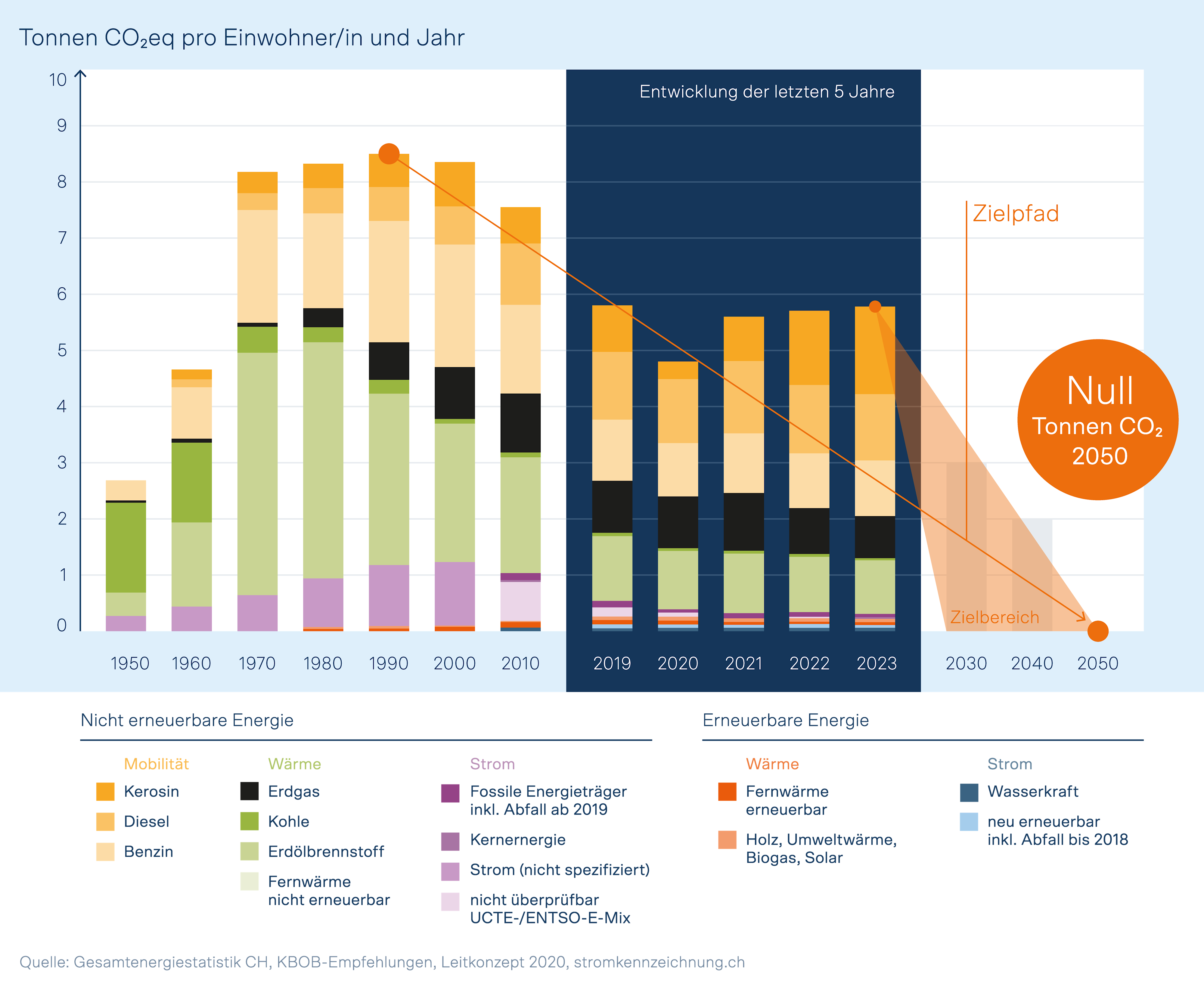 Illustration zeigt die Entwicklung der CO₂-Emissionen pro Person in der Schweiz von 1950-2023