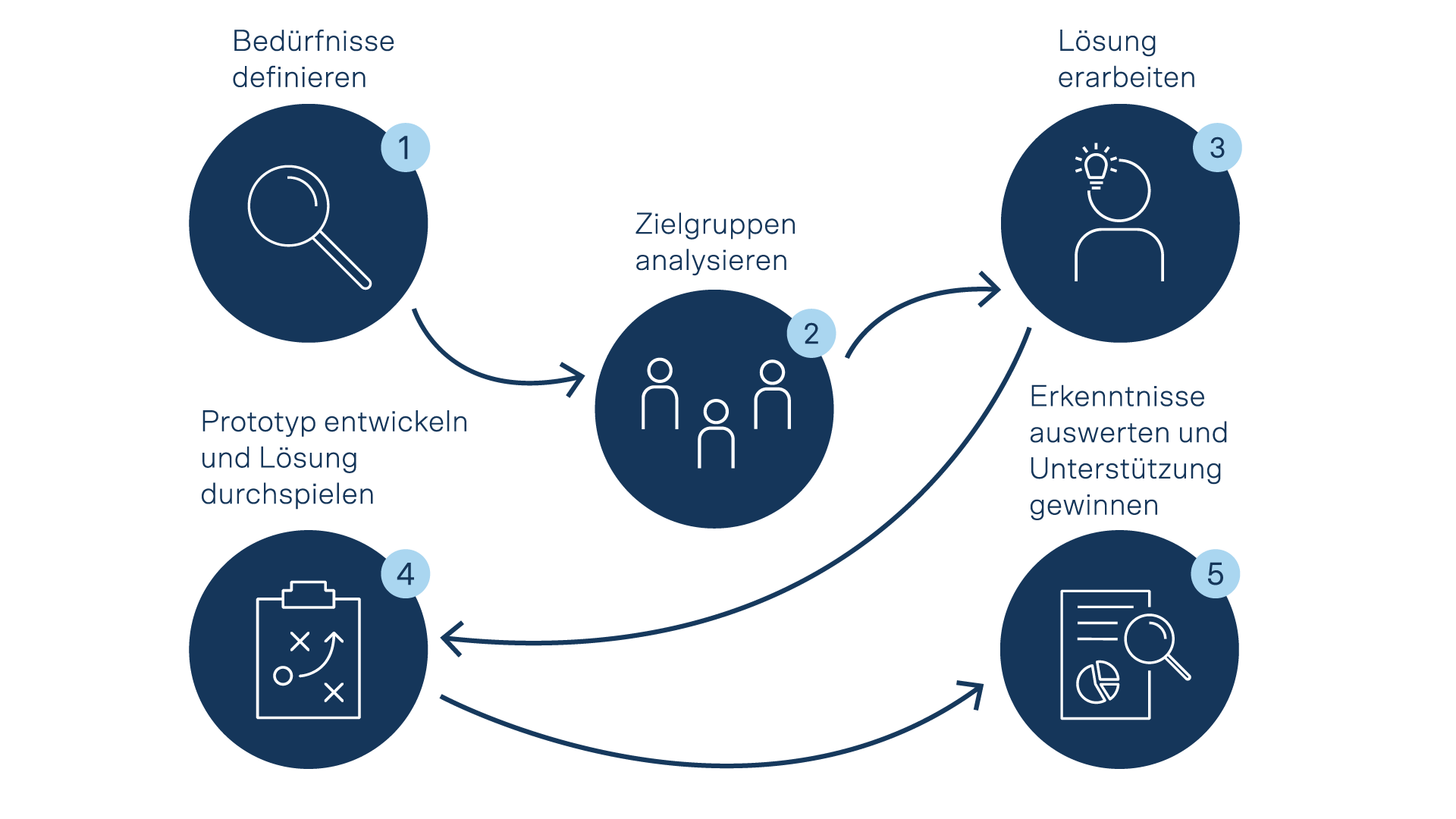 Bedürfnisse definieren, Zielgruppen analysieren, Lösung erarbeiten, Prototyp entwickeln und Erkenntnisse auswerten.