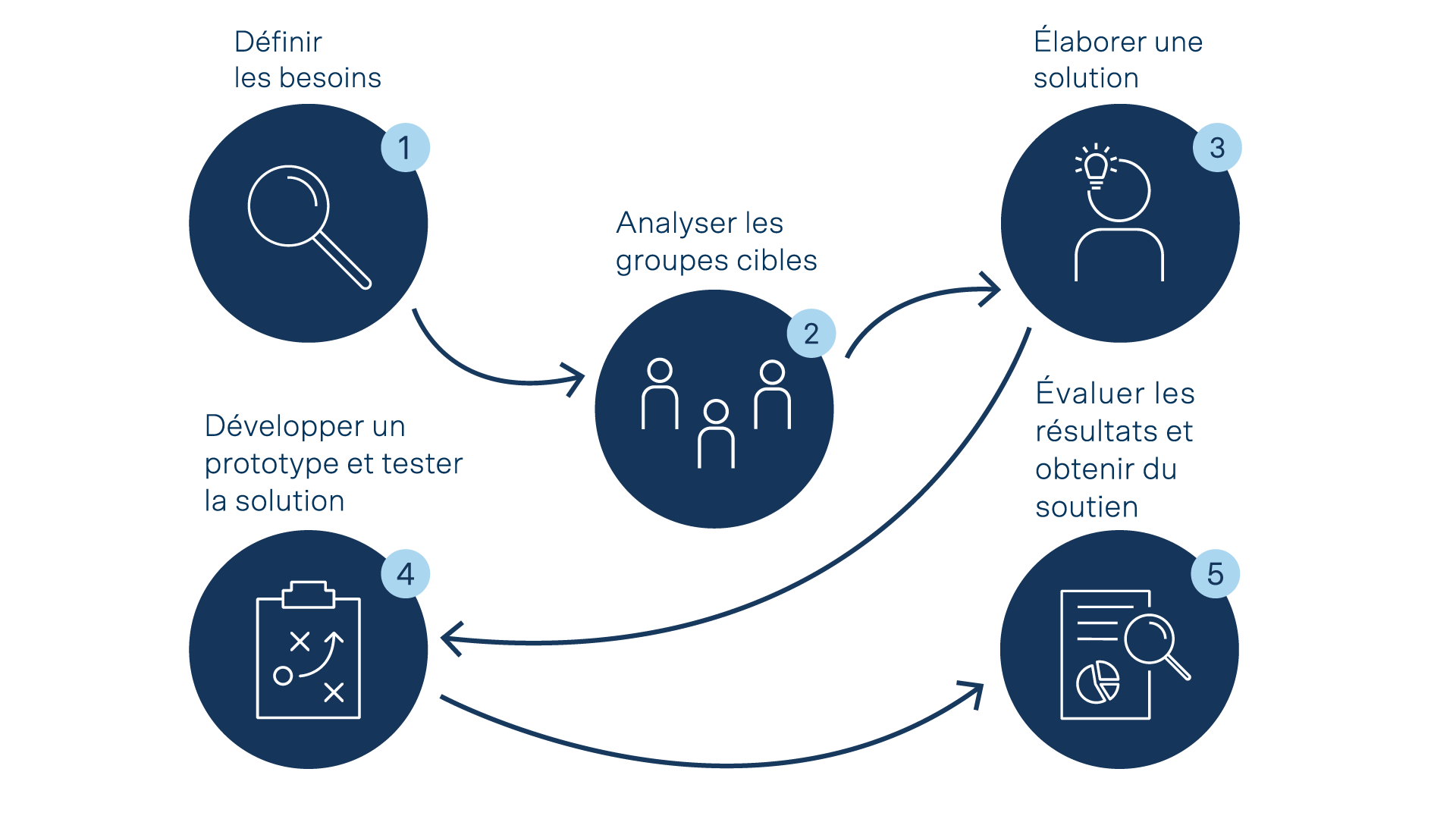 Définir les besoins, analyser les groupes cibles, élaborer une solution, développer un prototype et évaluer les résultats.