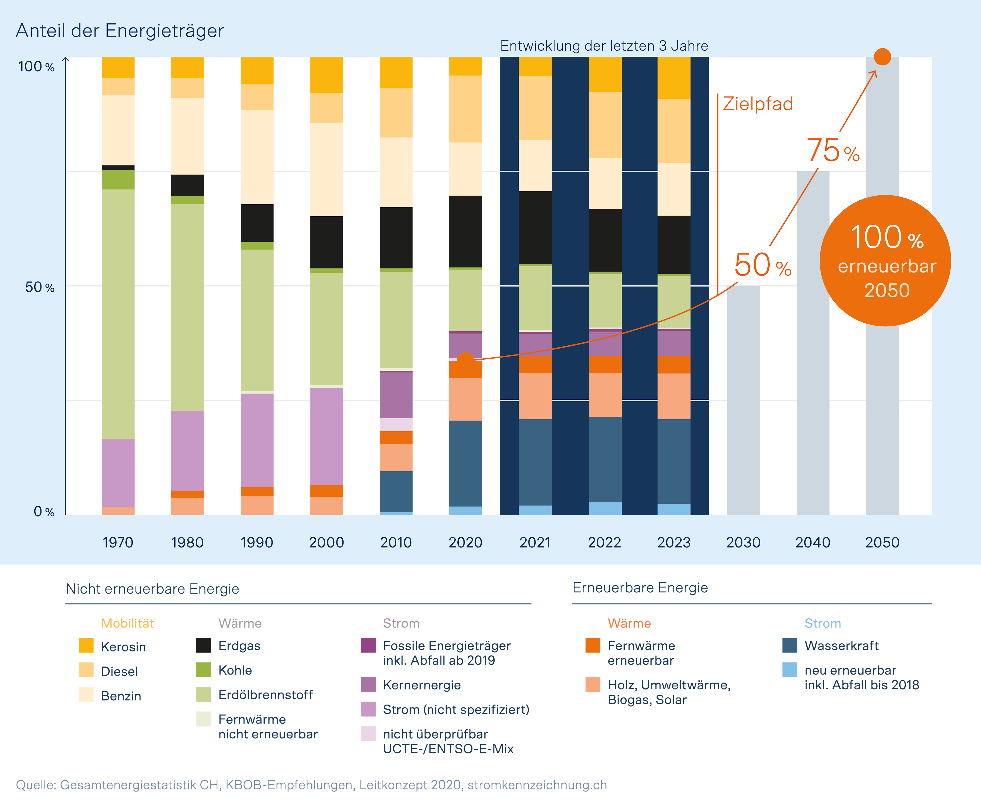 Illustration zeigt die Entwicklung des Anteils erneuerbarer Energien in der Schweiz von 1970-2023.