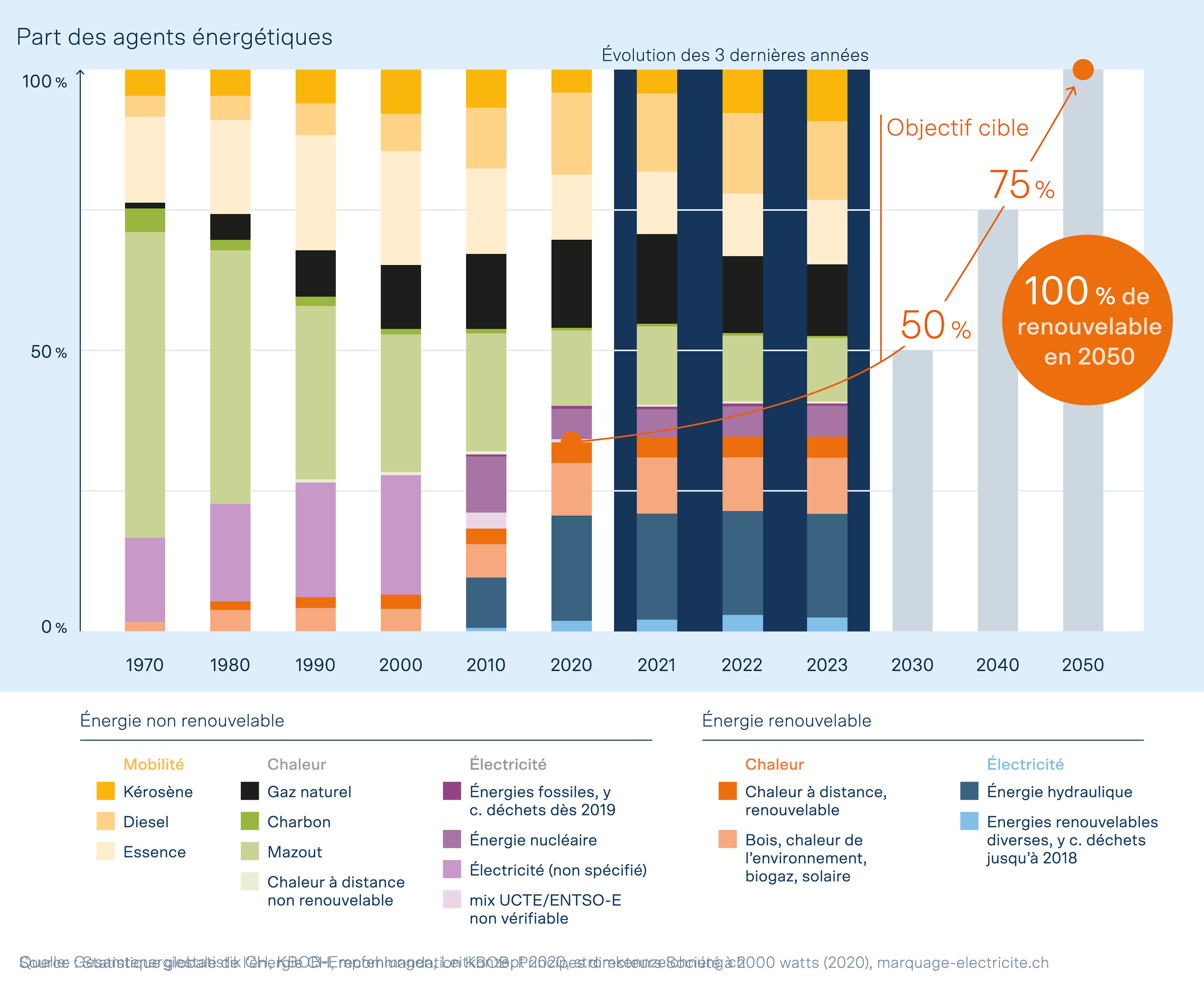 L’illustration présente l’évolution de la part des énergies renouvelables en Suisse de 1970 à 2023.