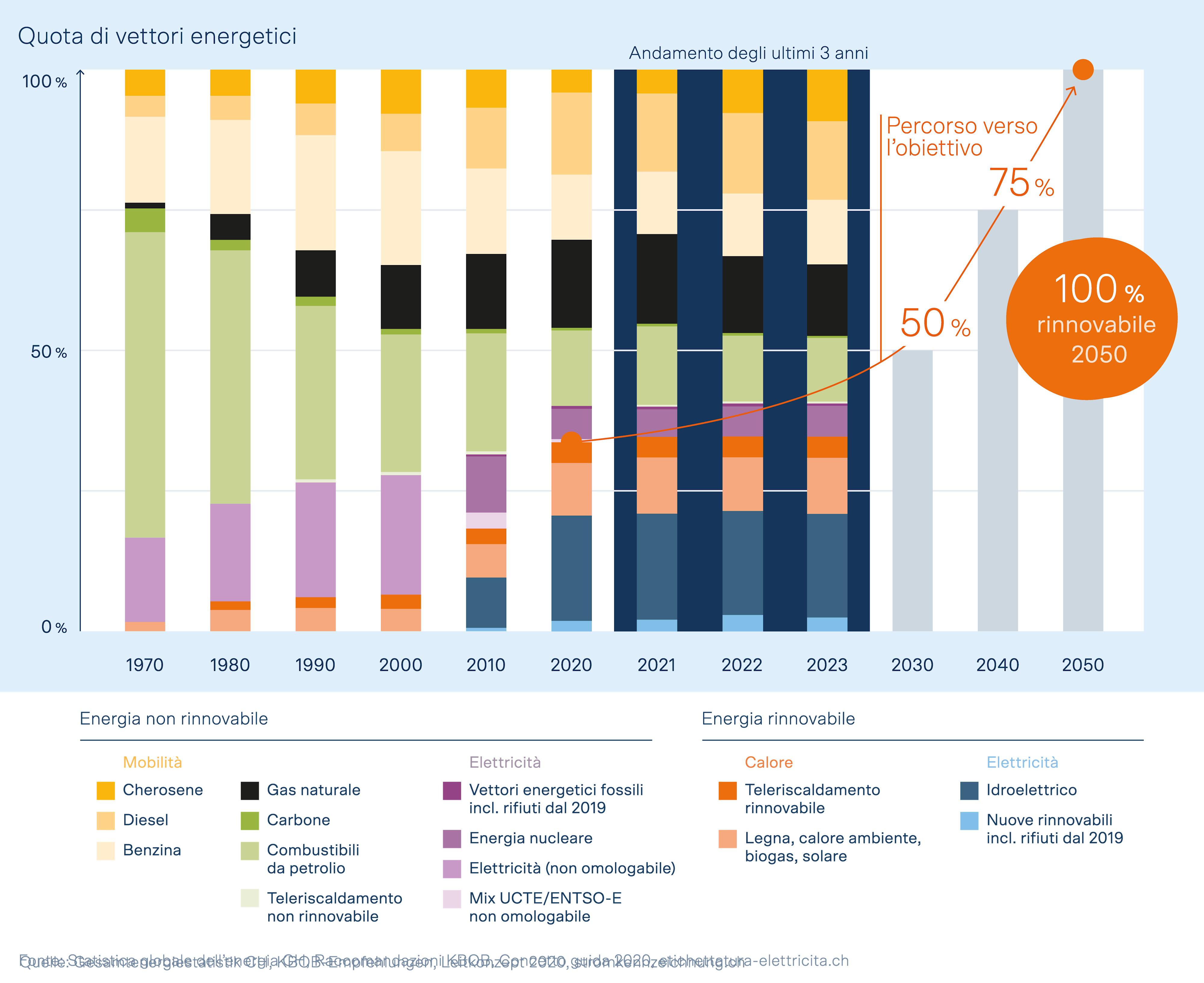 L’illustrazione mostra l’andamento della quota di energie rinnovabili in Svizzera dal 1970 al 2023.