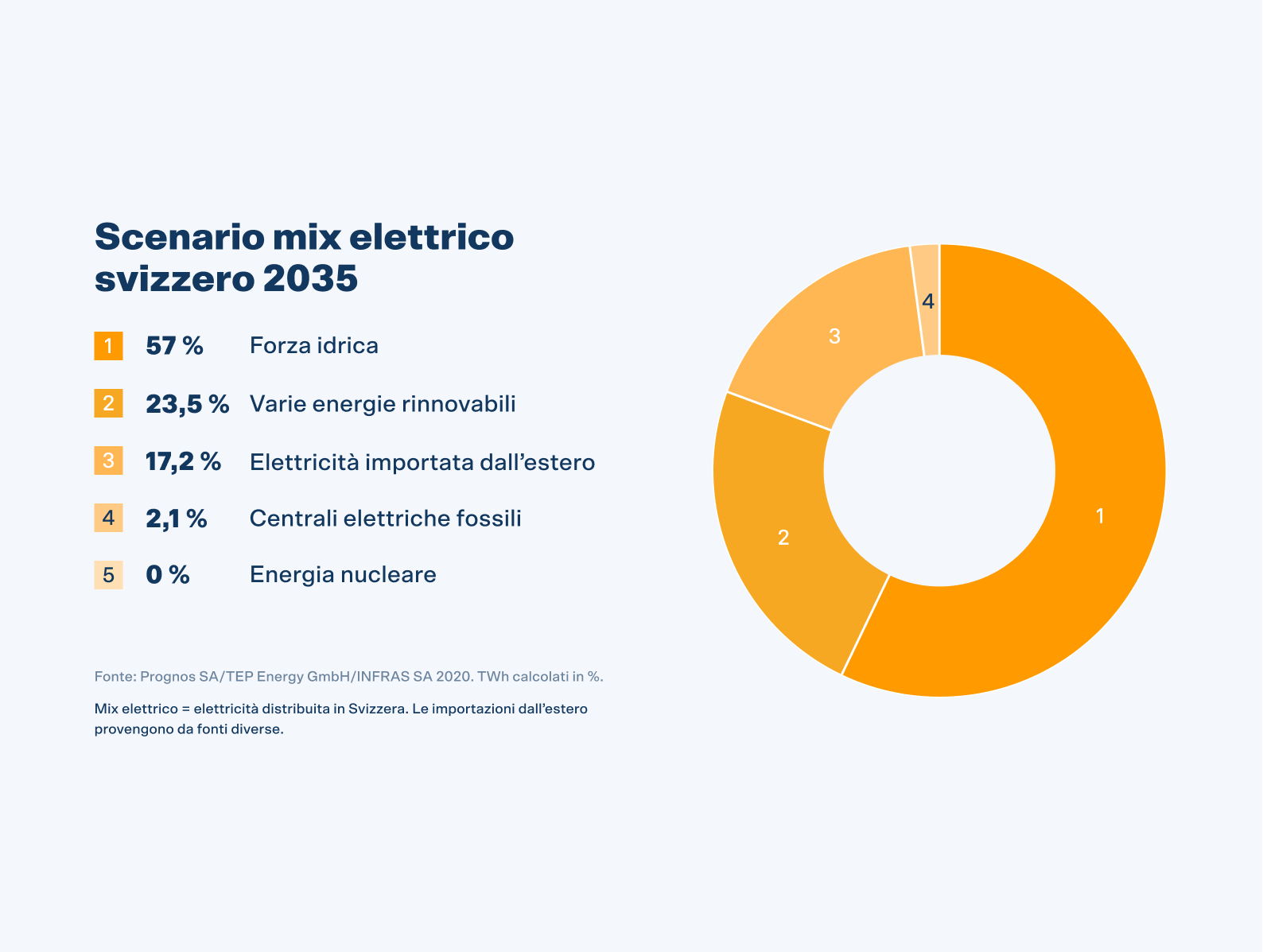 Il mix elettrico svizzero nel 2035 dovrebbe essere composto per il 57% da forza idrica, per il 23,5% da energie rinnovabili, per il 17,2% da elettricità importata dall'estero e per il 2,1% da centrali elettriche fossile.
