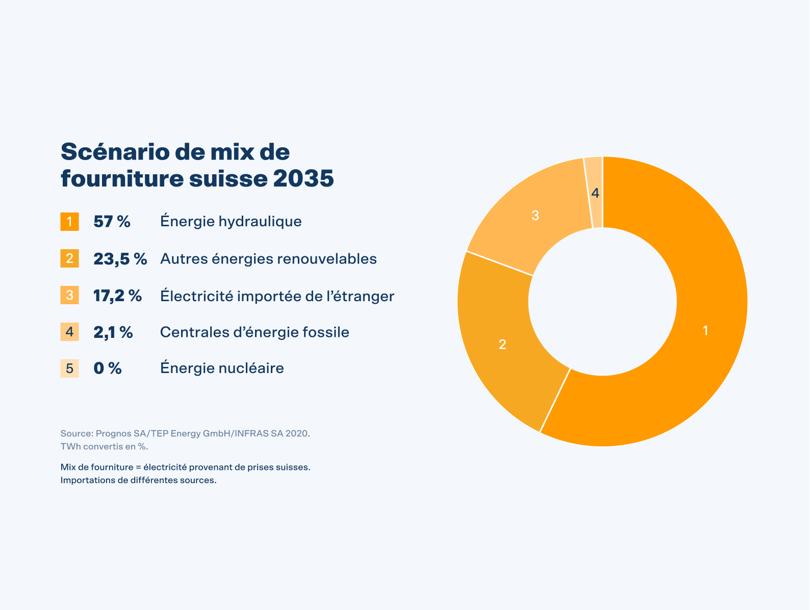 Le mix électrique suisse 2035 devrait être composé de 57% d'énergie hydraulique, 23,5% d'énergies renouvelables, 17,2% d'électricité importée de l'étranger et 2,1% de centrales fossiles.