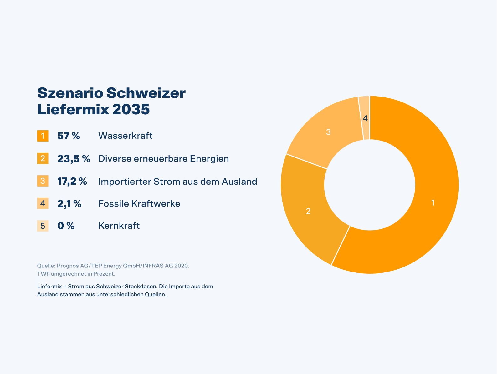 Der Schweizer Strommix 2035 soll aus 57% Wasserkraft, 23.5% erneuerbare Energien, 17.2% aus dem Ausland importierter Strom und 2.1% fossile Kraftwerke bestehen.