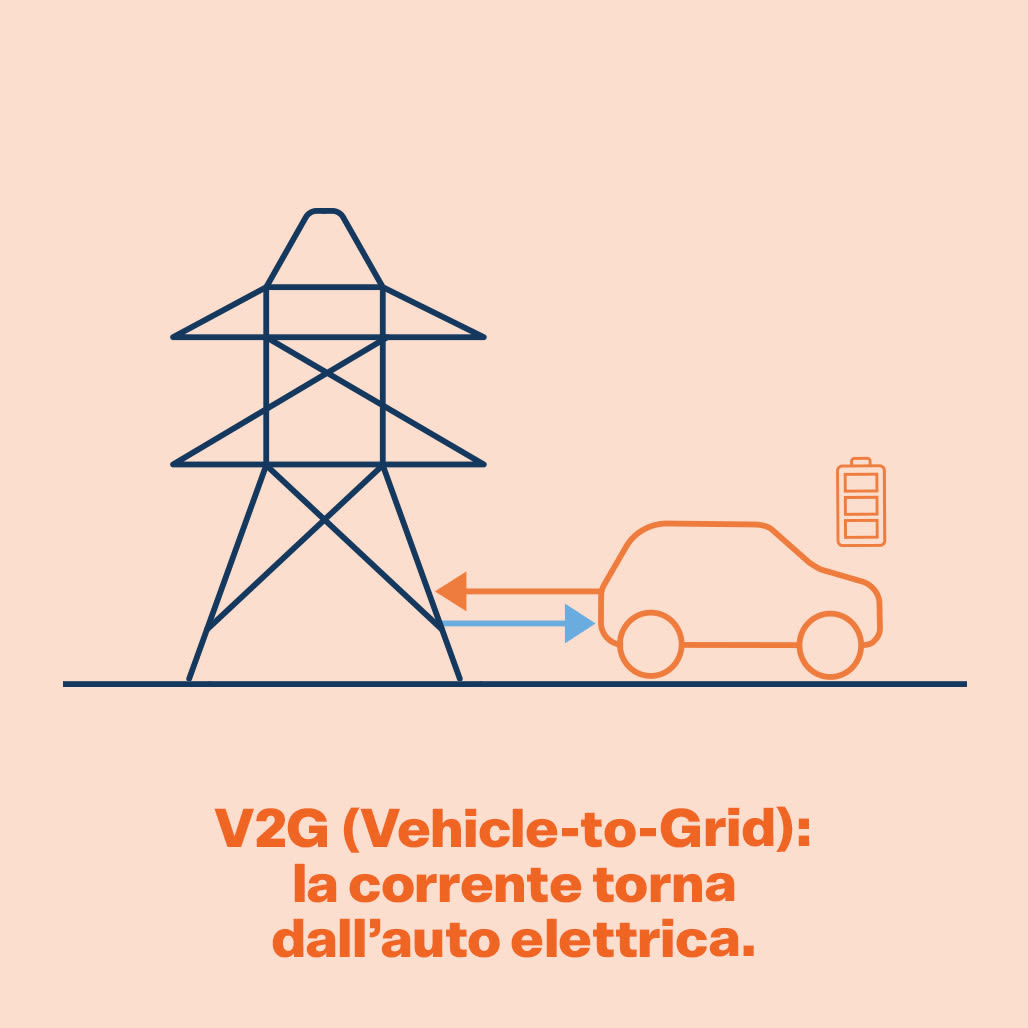 Immagine: Vehicle to Grid