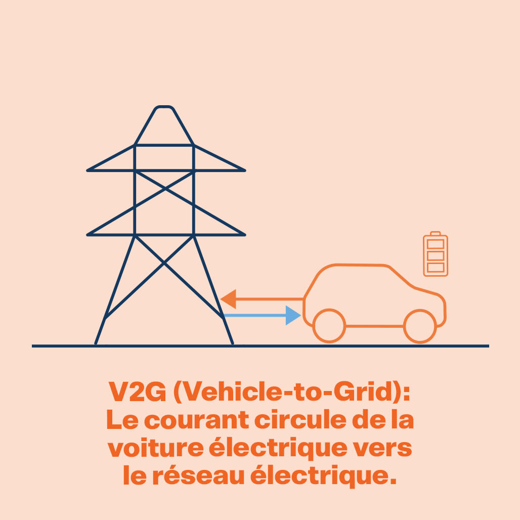 Image : véhicule vers réseau