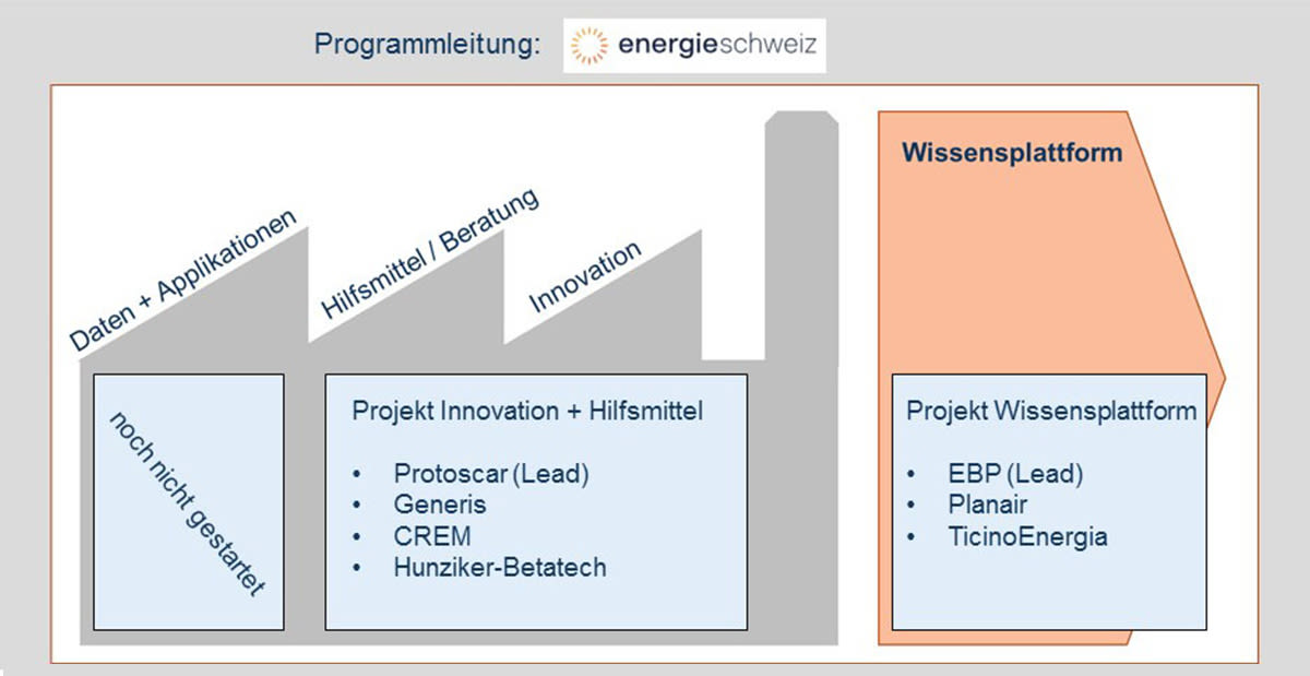Übersicht der Programms Ladeinfrastruktur