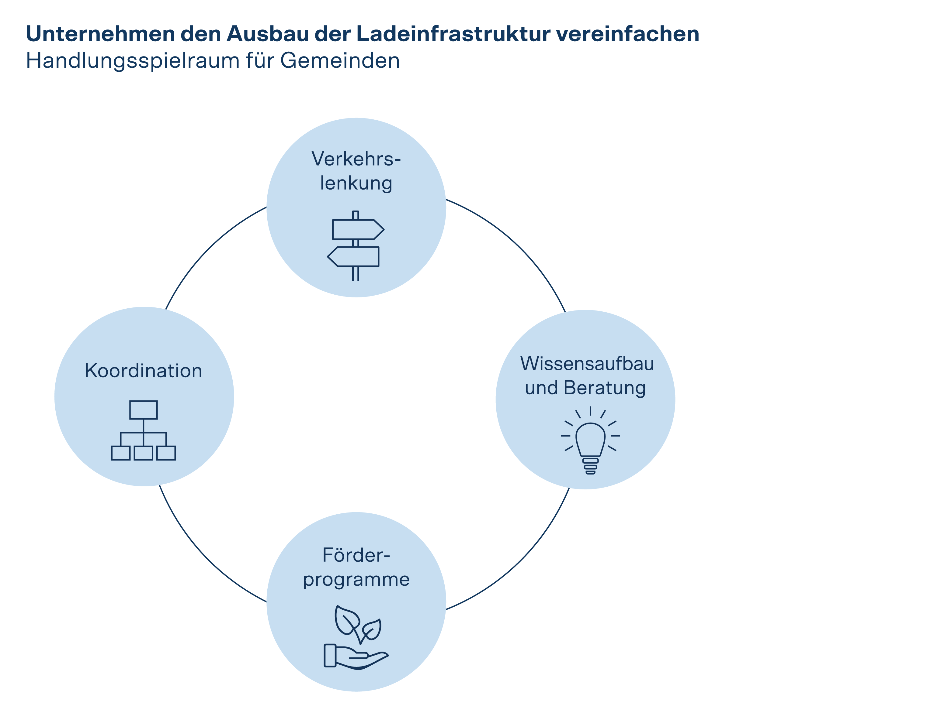 Die Infografik zeigt, wie Gemeinen Unternehmen den Ausbau der Ladeinfrastruktur vereinfachen können: durch Verkehrslenkung, Koordination, Förderprogramme, Wissensaufbau und Beratung