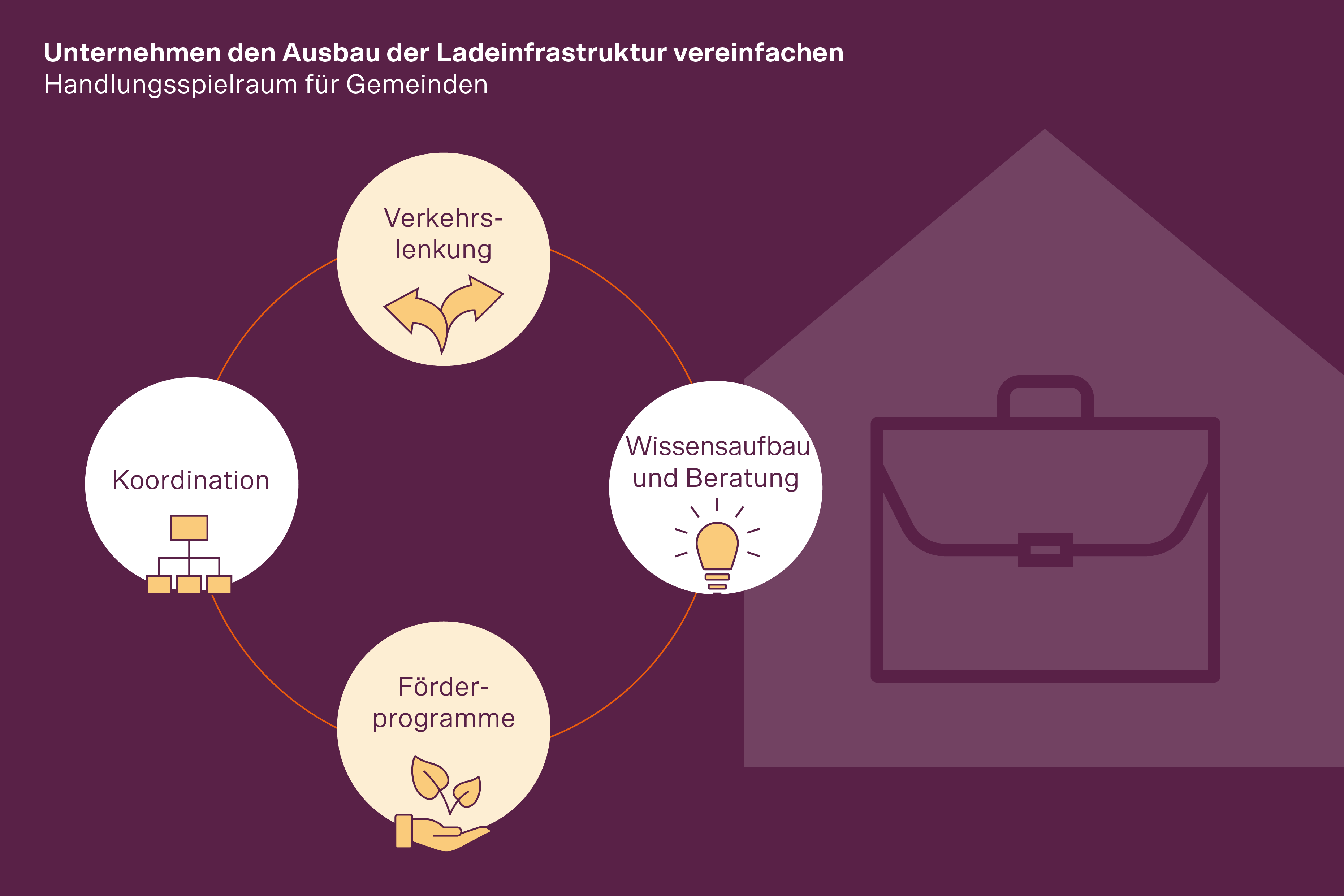 Die Infografik zeigt, wie Gemeinen Unternehmen den Ausbau der Ladeinfrastruktur vereinfachen können: durch Verkehrslenkung, Koordination, Förderprogramme, Wissensaufbau und Beratung