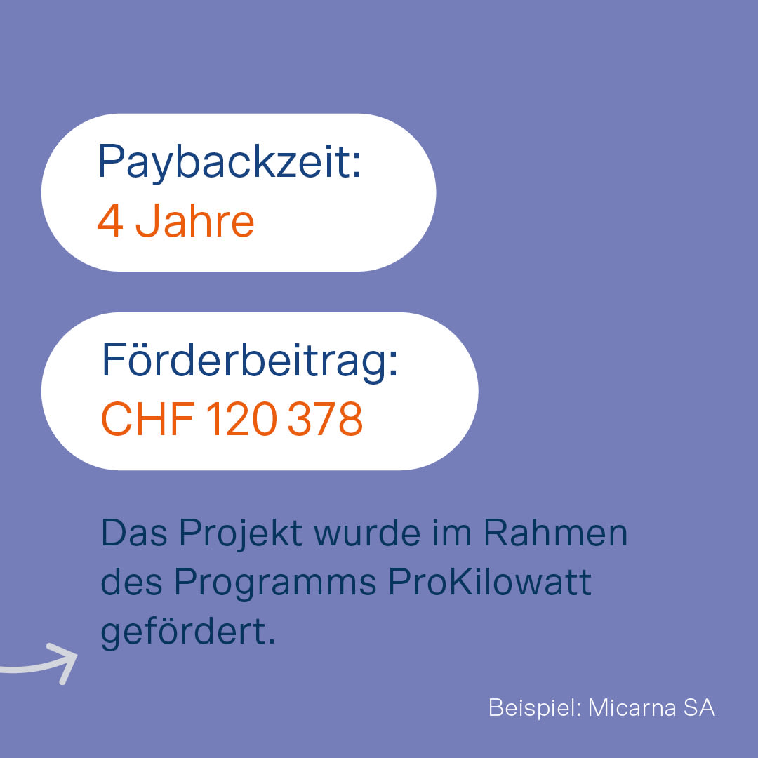 Les coûts d'investissement se sont élevés à 120 378 francs, avec un retour sur investissement de 4 ans.