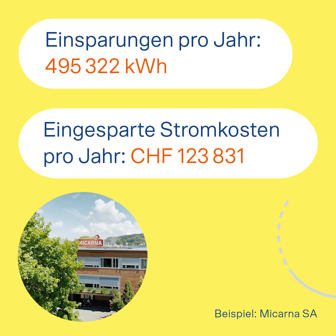 Les économies annuelles s'élèvent à 495 322 kWh, soit 123 831 CHF.