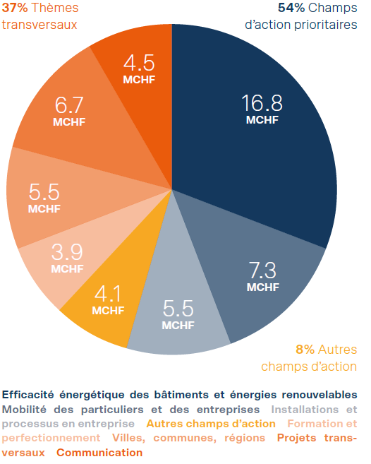Tableau du rapport annuel 2023