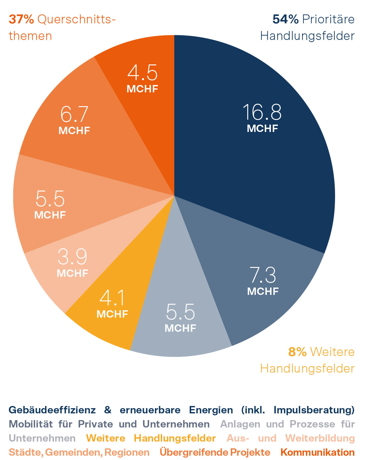 Grafik Jahresrechnung 2023