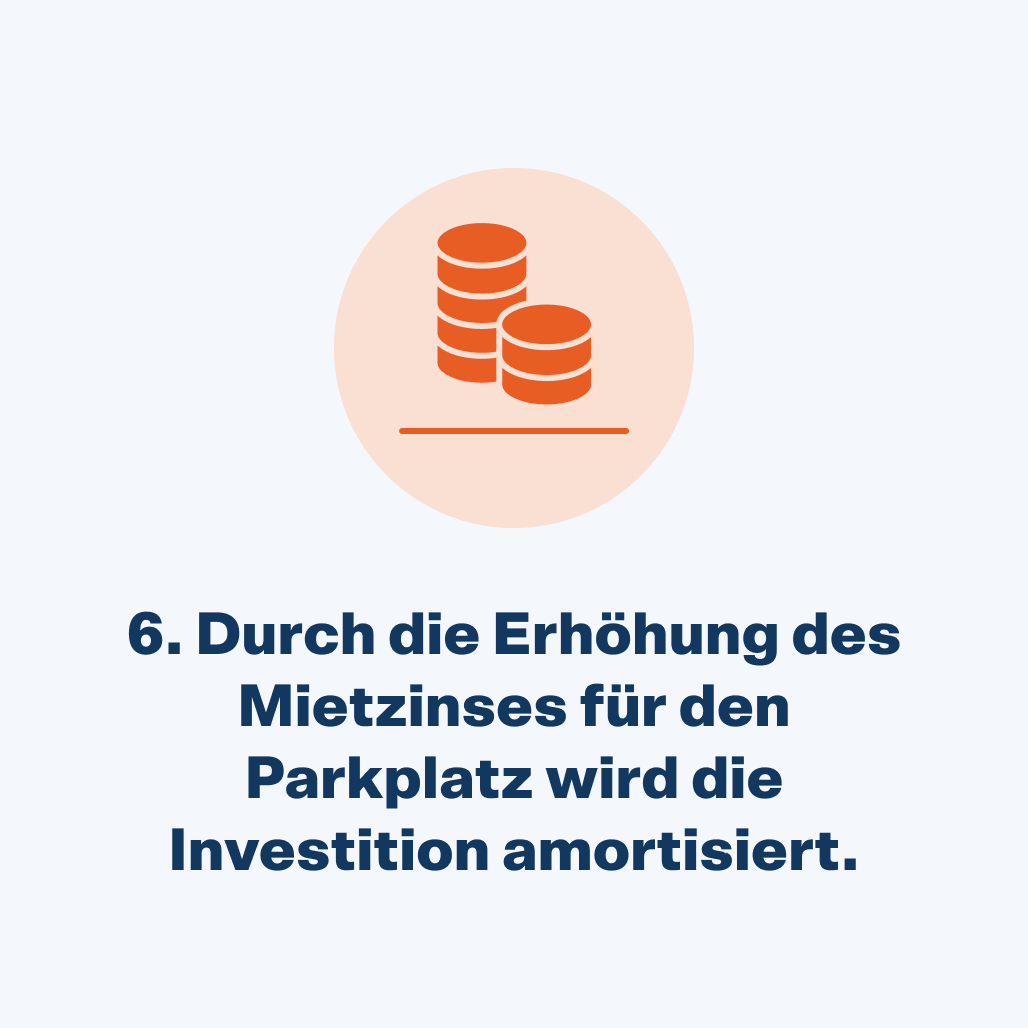Durch die Erhöhung des Mietzinses für den Parkplatz wir die Investition amortisiert.