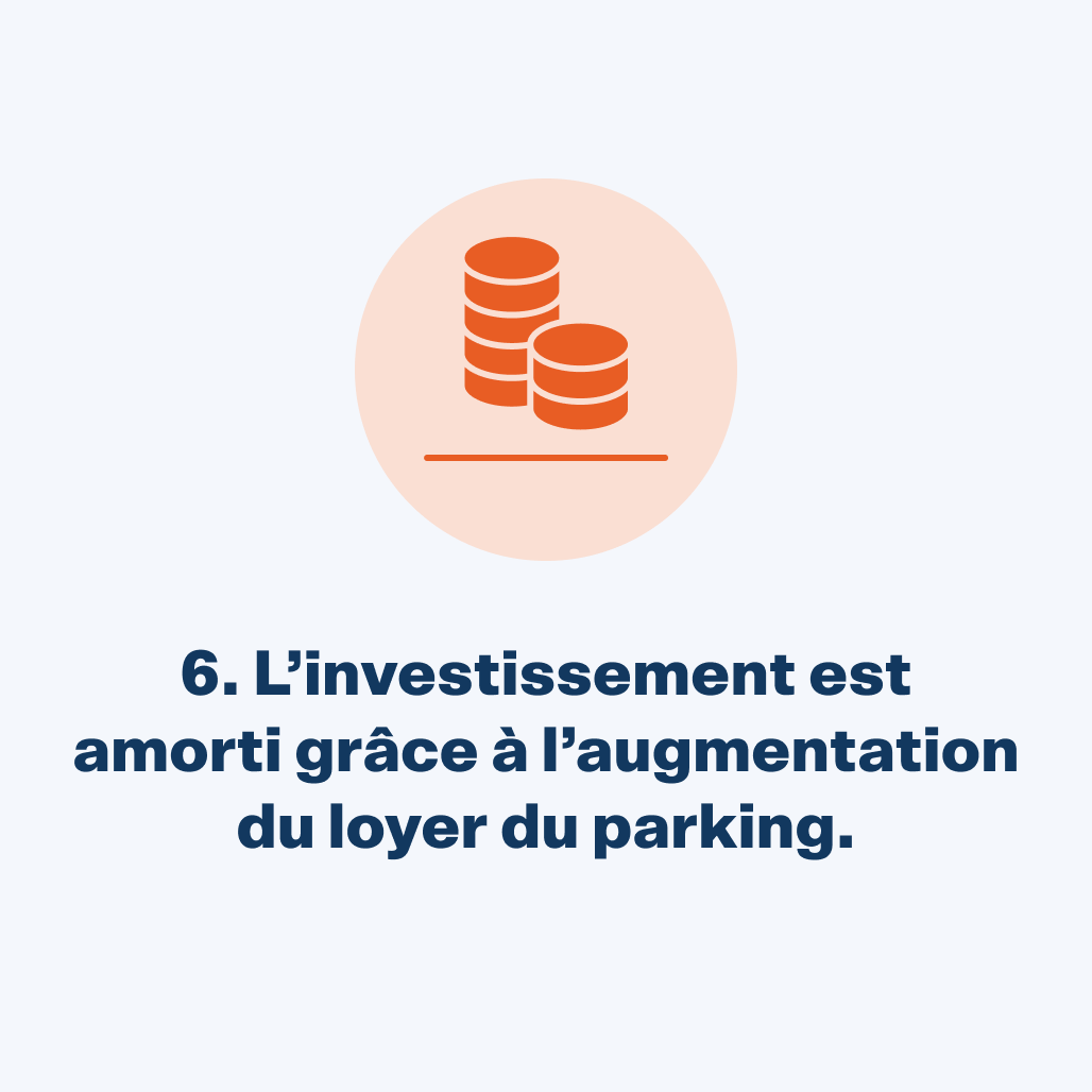 L'investissement est amorti grâce à l'augmentation du loyer du parking.