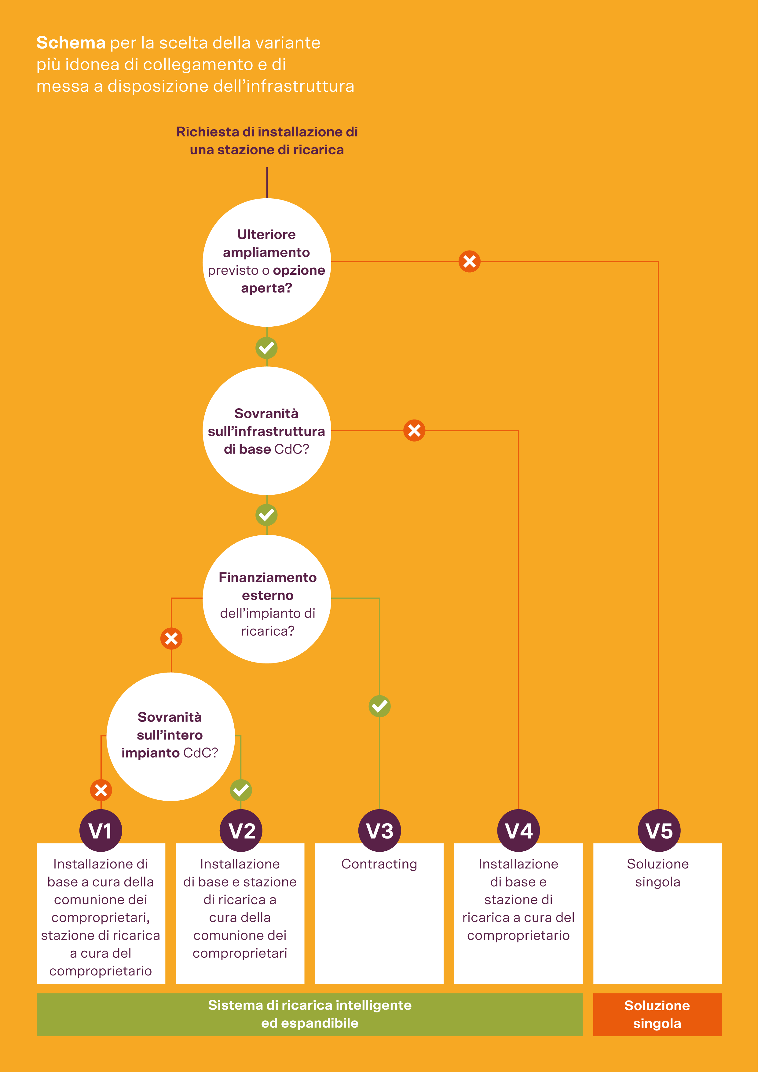 Schema per la scelta della variante più idonea di collegamento e di messa a disposizione dell'infrastruttura