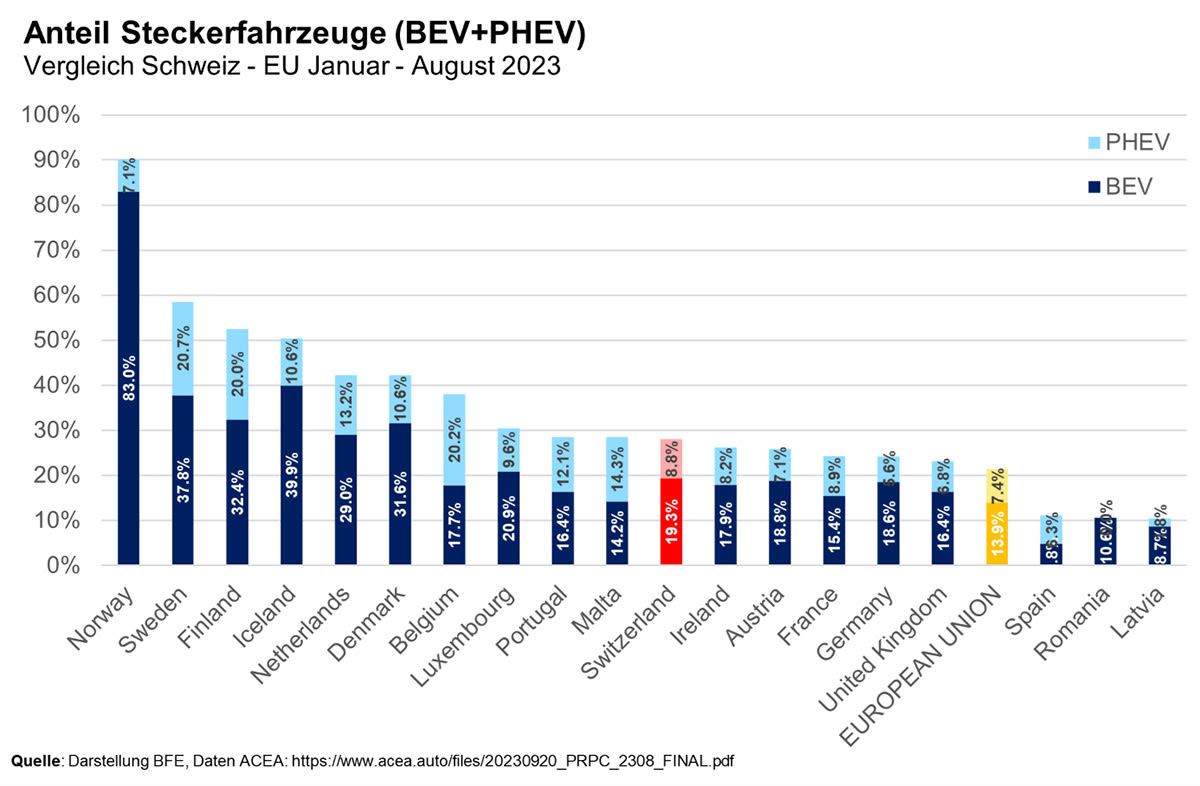 Grafik zum Anteil an Steckerfahrzeugen in der Schweiz