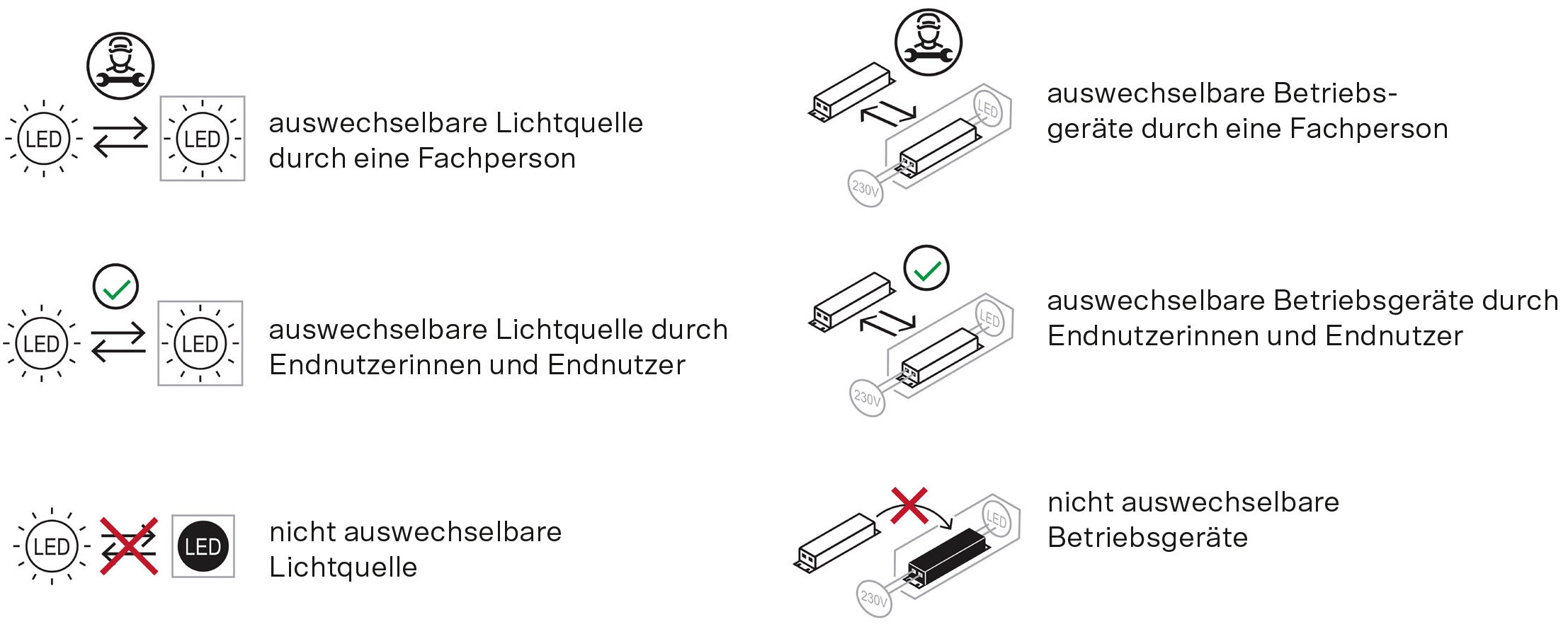 zeigt an, ob das Leuchtmittel und das Betriebsgerät ausgetauscht werden kann, und durch wen: durch alle oder nur durch qualifizierte Fachpersonen.