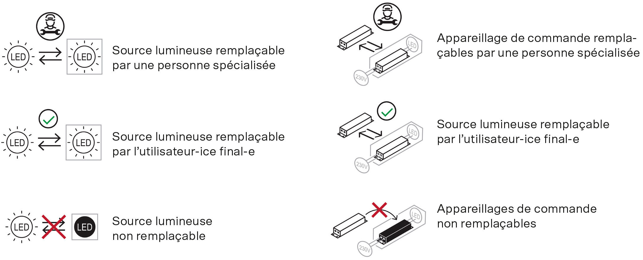 Le pictogramme indique si la source lumineuse et l’appareillage de commande peuvent être remplacés et par qui: par n’importe qui ou uniquement par du personnel qualifié.