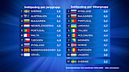 Eurovision Full List Of Average Points Since 2016