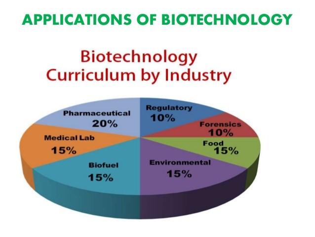  Applications of biotechnology