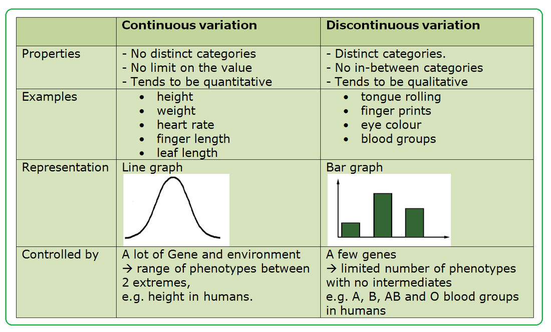 continuous and discontinous variation