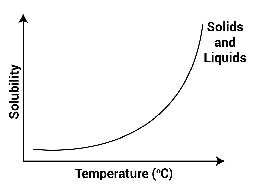 solubility