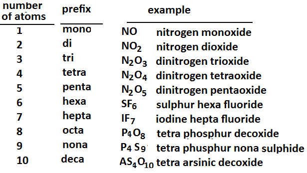 Binary Molecular Compounds Naming and Formulas Study Guide