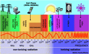 Cell-Phone-Radiation-Chart