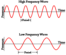 waves