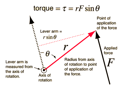 Torque Explained