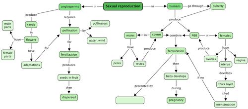 Sexual reproduction