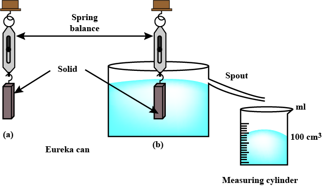 The Sous Vide Water Displacement Method (Archimedes principle