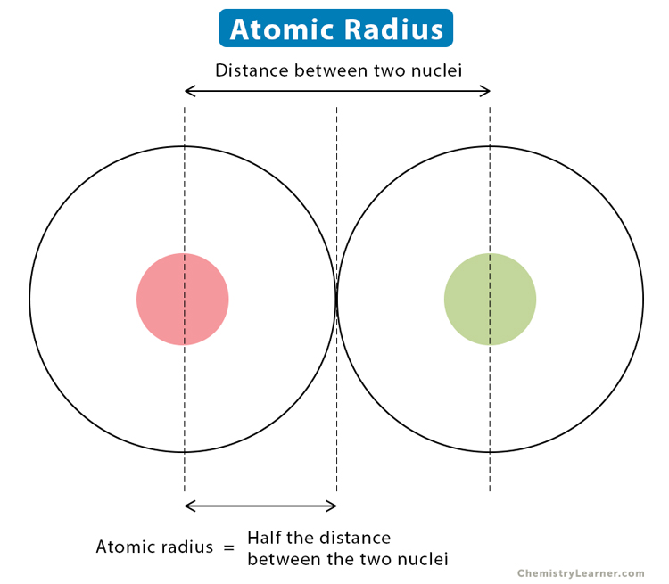 Atomic-Radius