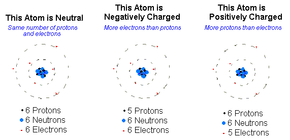 Atoms vs Ions