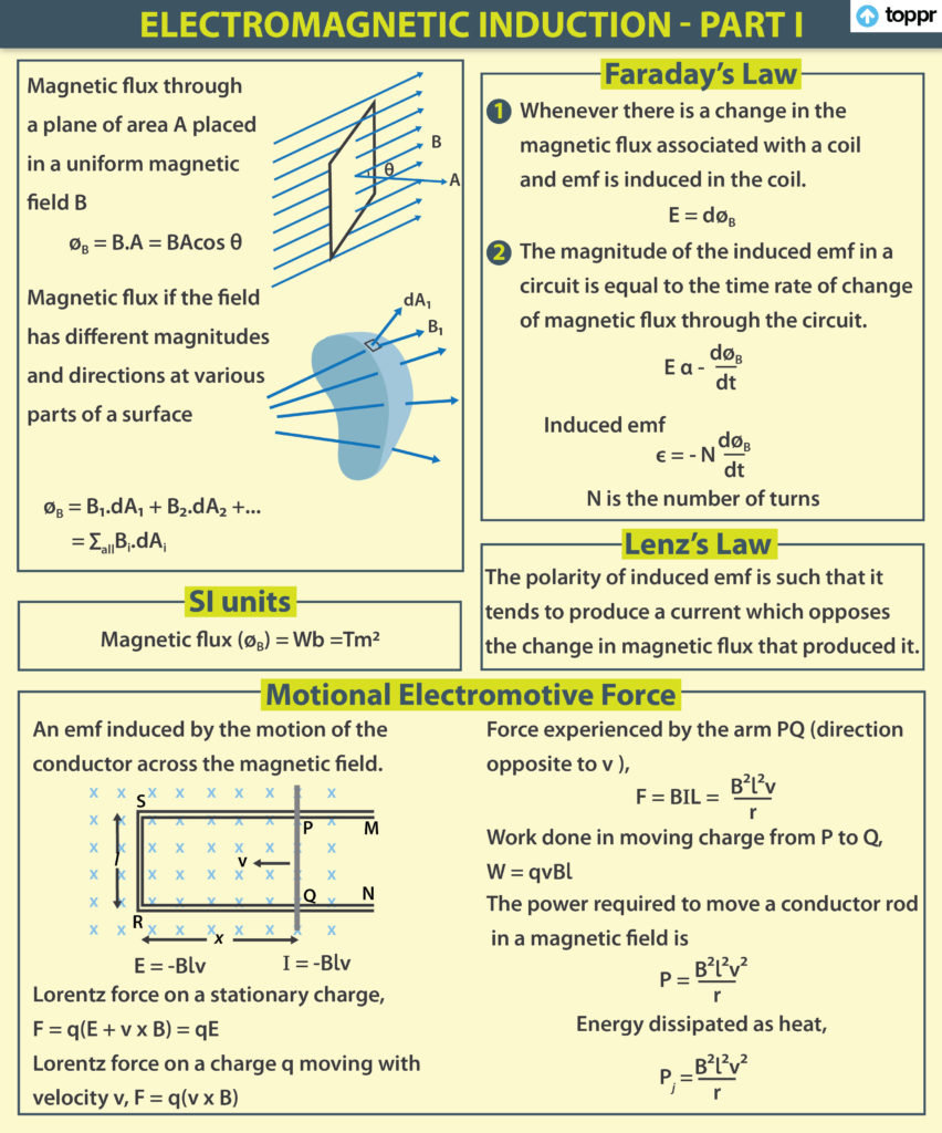 cbse-class-12-physics-chapter-6-revision-notes-inspirit-learning-inc