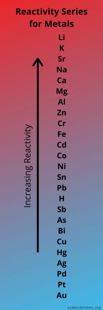 Reactivity-Series-for-Metals