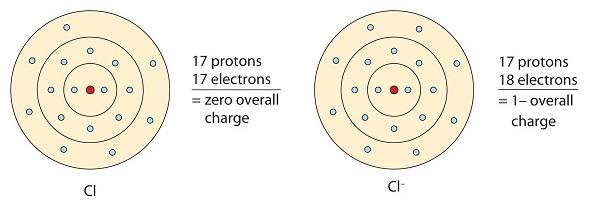 ionic