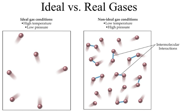 Ideal vs real gas.