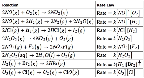 Rate law