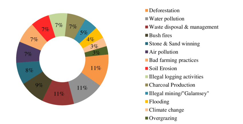 environmental issues