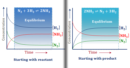 Le Chatelier principle of equilibrium