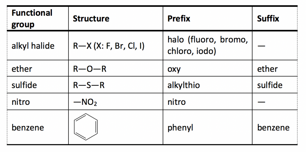 naming compounds with functional groups