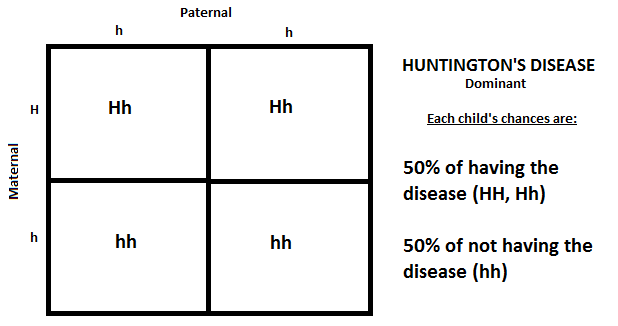 Huntington disease