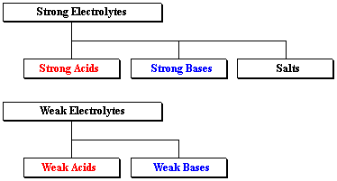 WEAK ELECTROLYTE