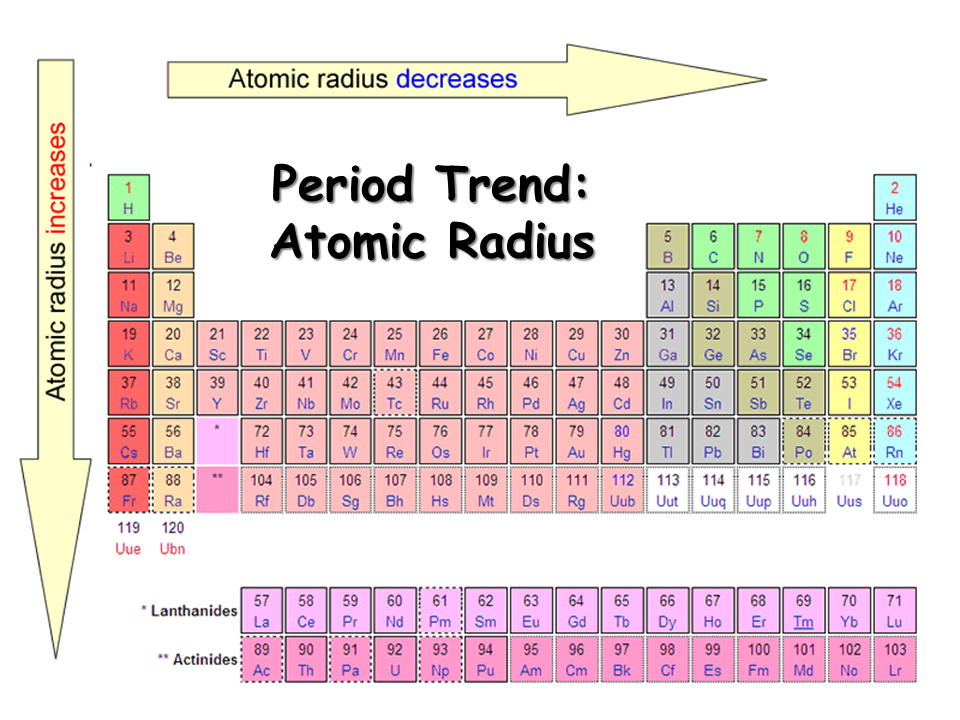 ATOMIC RADII: Periodic Table