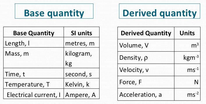 What Are Derived Quantities In Physics