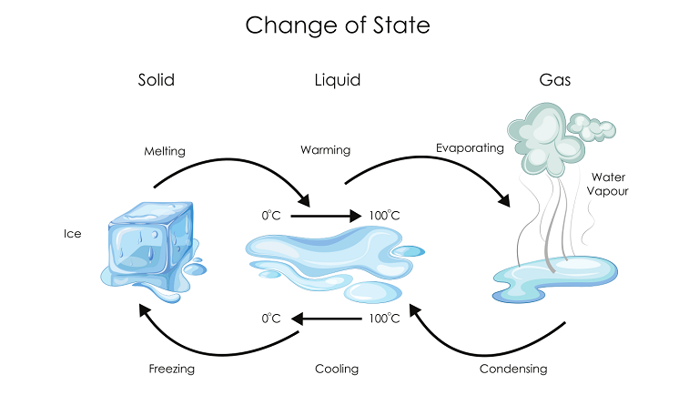 Change in state of matter