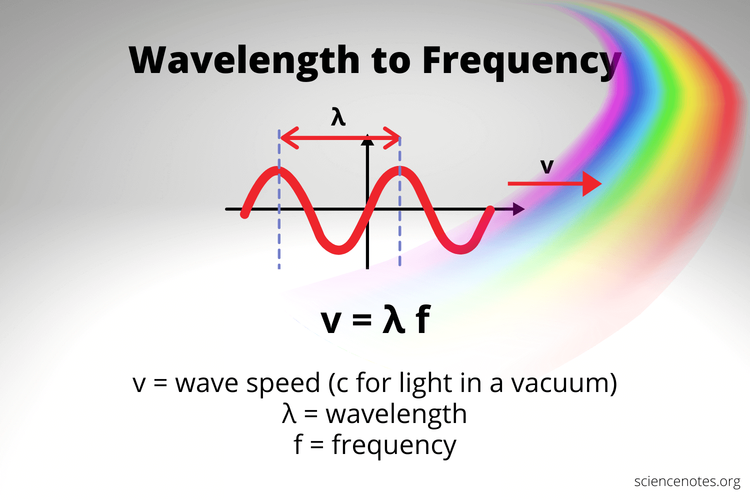Wavelength-to-Frequency